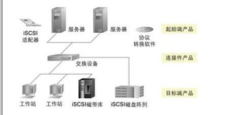 常見的三種網絡存儲技術解析 DAS、NAS與SAN